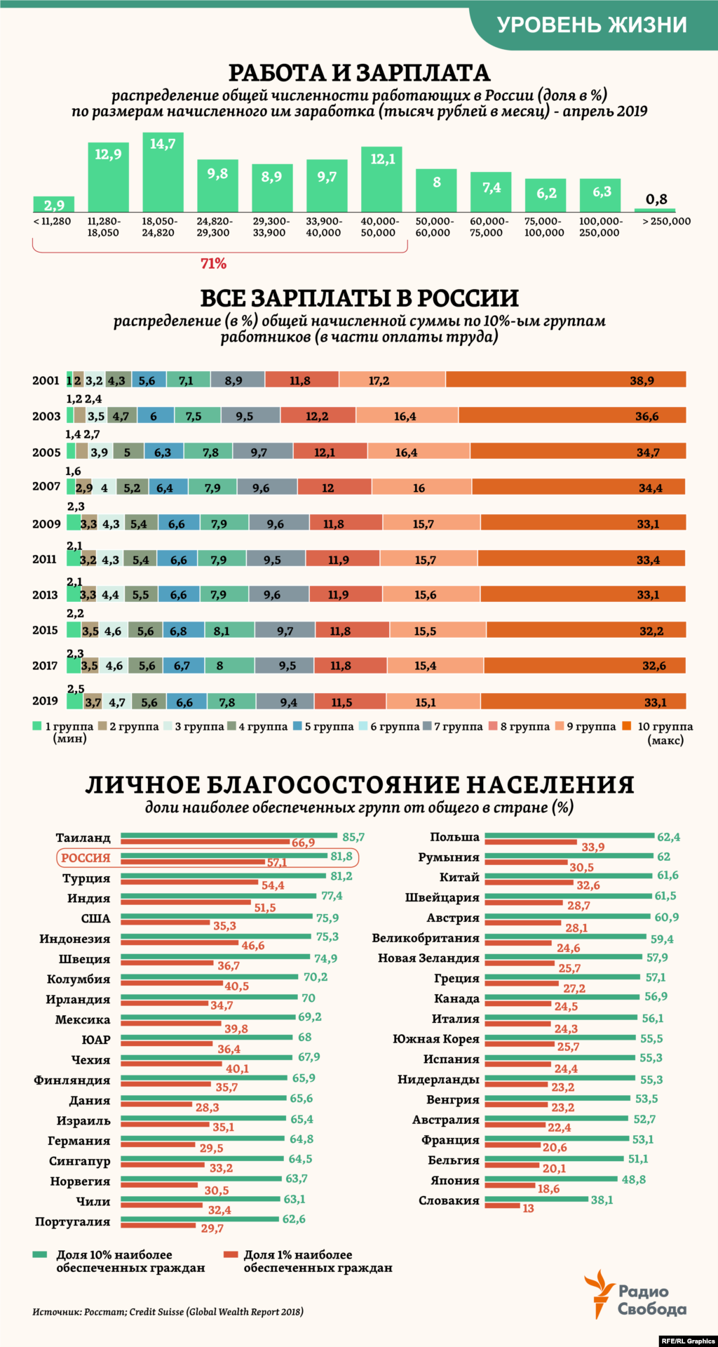 &ldquo;Официальная&rdquo; средняя зарплата в России в июне 2019-го составила почти 50 тысяч рублей в месяц ($762). Но, как выяснил этой весной сам Росстат, зарплату выше такого уровня получают менее 30% работающих в России. На них же приходится почти 60% общей суммы зарплат в стране. И по степени концентрации личного богатства населения в руках наиболее обеспеченных групп Россию в недавнем рейтинге 40 стран мира обошла лишь одна. &nbsp;&nbsp;&nbsp;