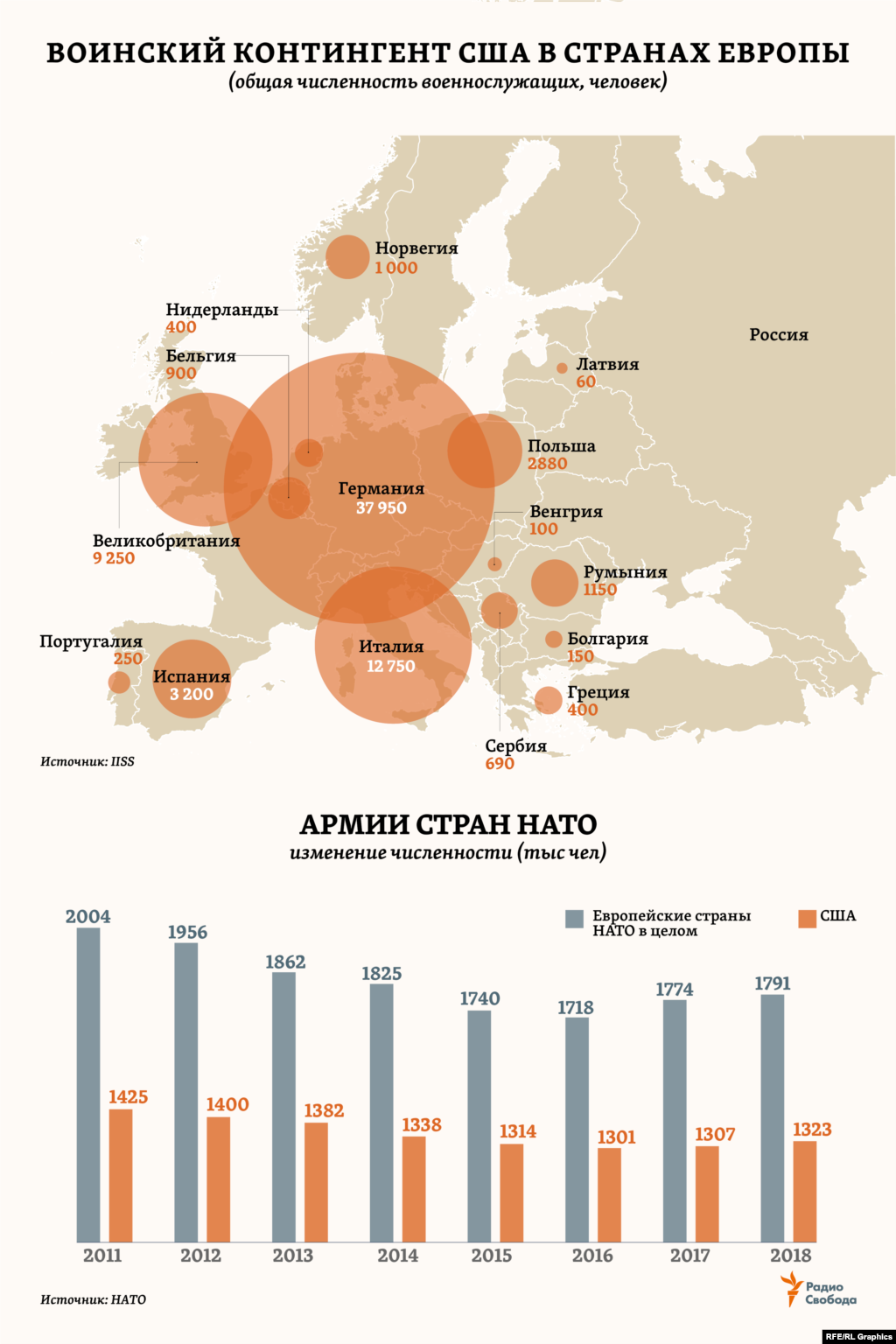 Общая численность армий стран организации в европейском регионе, по текущим оценкам самой НАТО, примерно в 1,5 раза превышает численность всей армии США. И это соотношение не сильно менялось в последние годы. Тогда как собственно американский воинский контингент в Европе, по оценкам IISS, составляет около 71 тысячи человек, размещенных в 15 странах. Более половины от всех – в Германии, еще примерно треть – в Италии и Великобритании. Для сравнения: в составе воинских частей Западного военного округа России (ЗВО), как отмечает само Министерство обороны РФ, “более 400 тысяч военнослужащих, что составляет около 40% от общей численности Вооруженных Сил РФ”.
