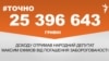 <a href="https://d1rh1iryulwui5.cloudfront.net/uk-UA/2018/10/26/4ba6ac6b-93a7-4a80-8e9b-35b4f23c7f12.pdf" target="_blank">ДЖЕРЕЛО ІНФОРМАЦІЇ</a><br />
Сторінка проекту Радіо Свобода&nbsp;<a href="/z/17505" target="_blank"><u><font color="#0066cc">#Точно</font></u></a>